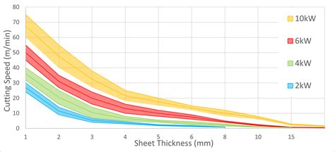 fastest sheet metal laser cutting speed|laser cutting efficiency chart.